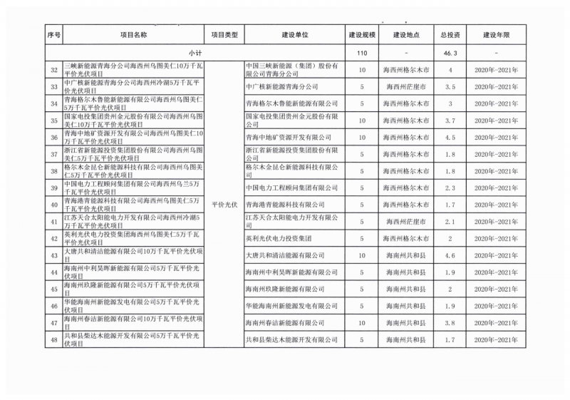 22.85GW！青海省公布光伏