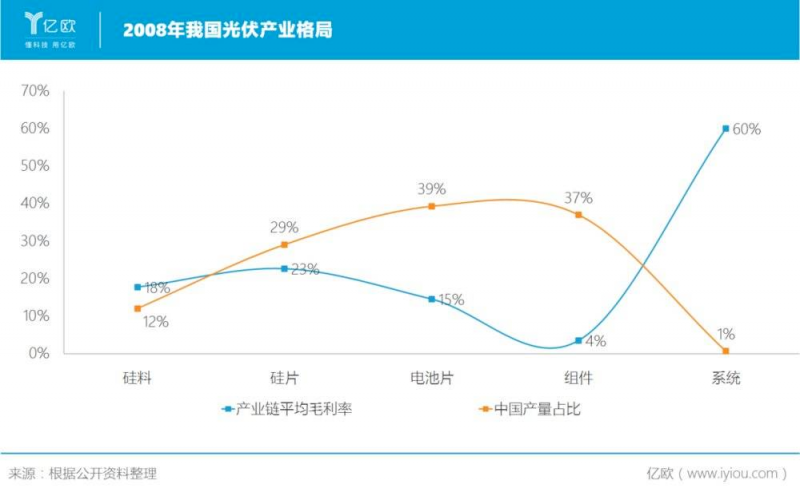 誰(shuí)主沉浮！中外光伏十年余博弈終“落幕”