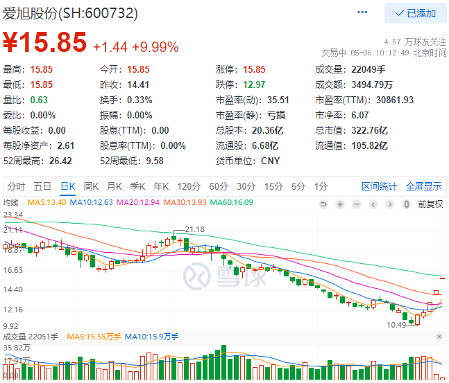 實控人增資、2022Q1業(yè)績大漲，愛旭股份連續(xù)三日漲停