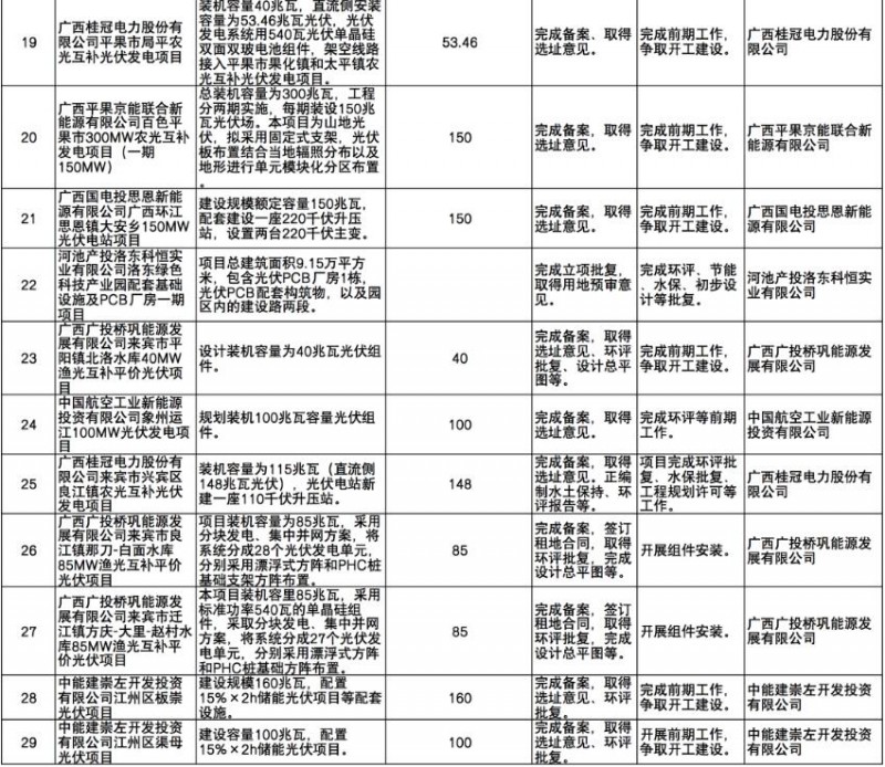 國(guó)家能源集團(tuán)、信義、大唐領(lǐng)銜！廣西公布4GW光伏重大項(xiàng)目名單