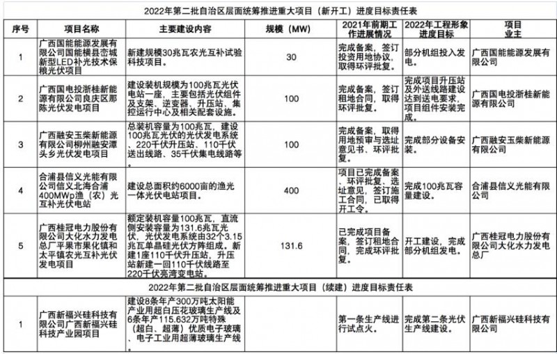 國(guó)家能源集團(tuán)、信義、大唐領(lǐng)銜！廣西公布4GW光伏重大項(xiàng)目名單