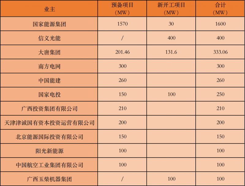 國(guó)家能源集團(tuán)、信義、大唐領(lǐng)銜！廣西公布4GW光伏重大項(xiàng)目名單