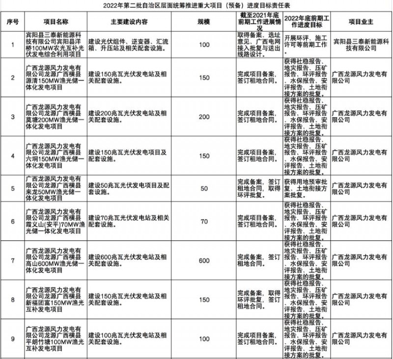 國(guó)家能源集團(tuán)、信義、大唐領(lǐng)銜！廣西公布4GW光伏重大項(xiàng)目名單