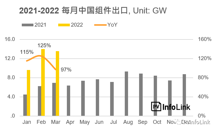 37.2GW！2022年Q1光伏組件出口量同比增長112%！