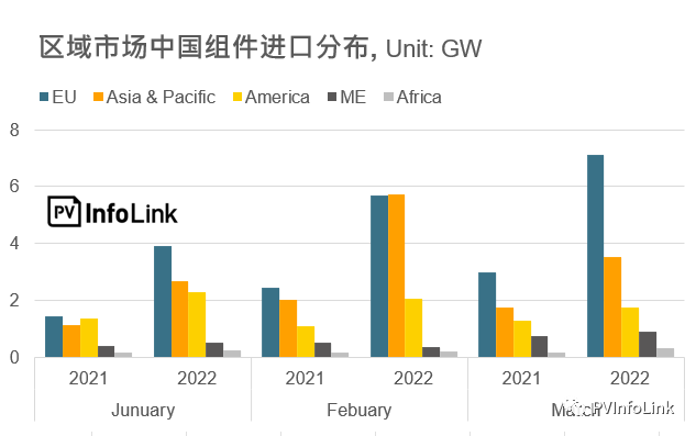 37.2GW！2022年Q1光伏組件出口量同比增長112%！