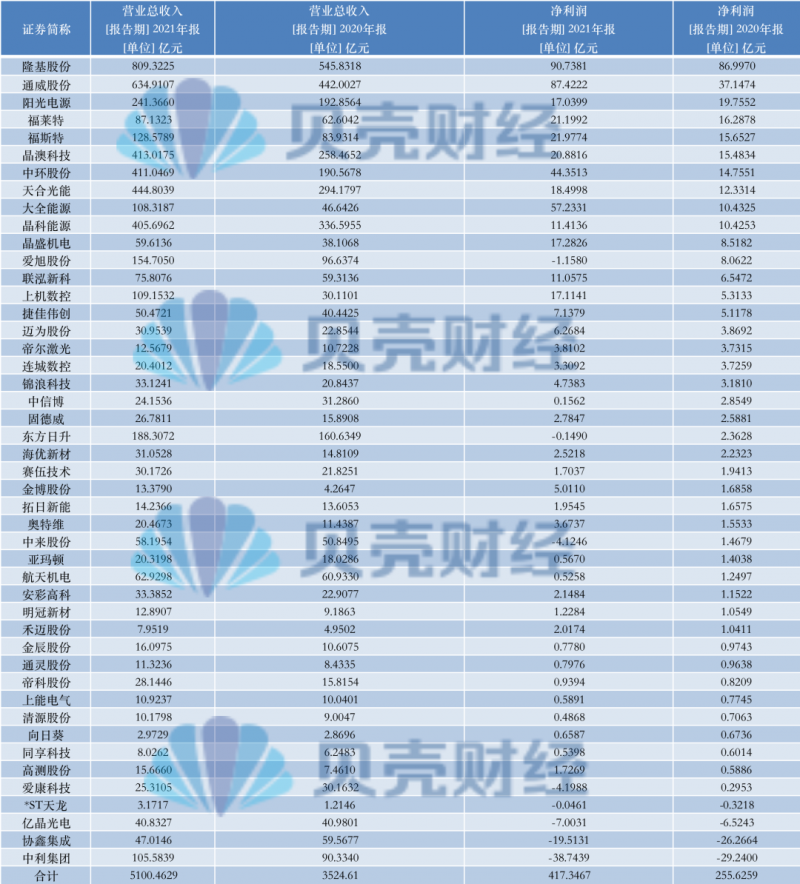 光伏產(chǎn)業(yè)上游大賺下游增收不增利，分布式布局“花落”誰家