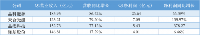 光伏產(chǎn)業(yè)上游大賺下游增收不增利，分布式布局“花落”誰家