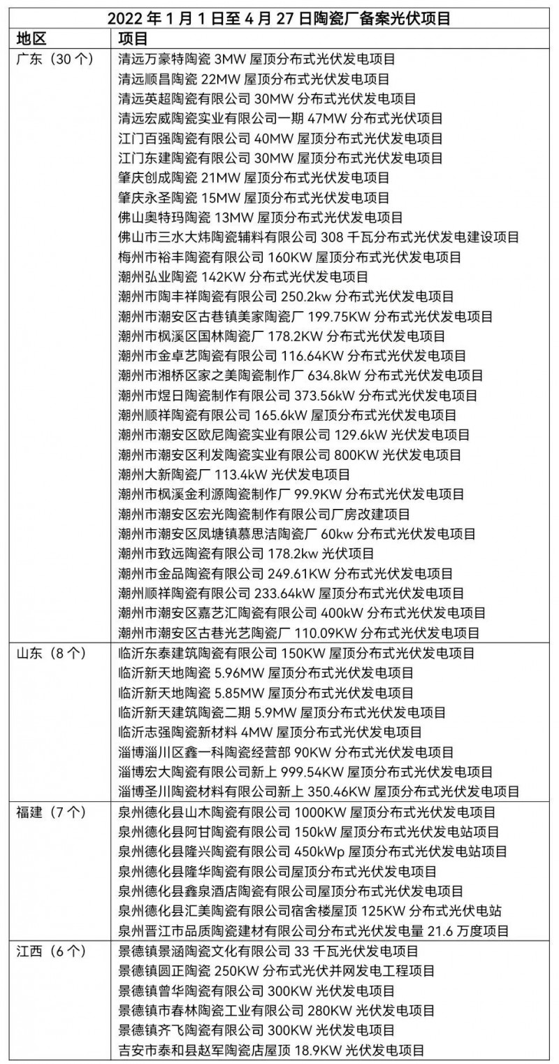 陶瓷龍頭相繼“布局” 已有超51家陶瓷廠光伏項目獲批！