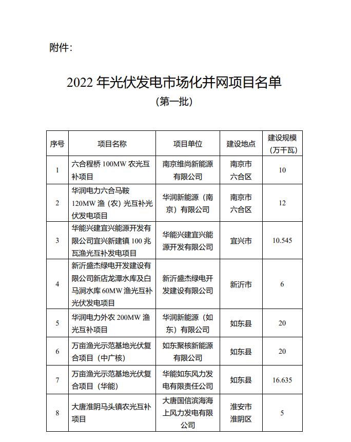 1622.44MW！江蘇省公布2022年第一批光伏市場(chǎng)化并網(wǎng)項(xiàng)目名單