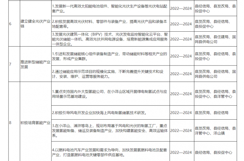 光伏150MW！浙江嵊泗發(fā)布新能源產(chǎn)業(yè)高質(zhì)量發(fā)展三年行動計劃（2022—2024年）