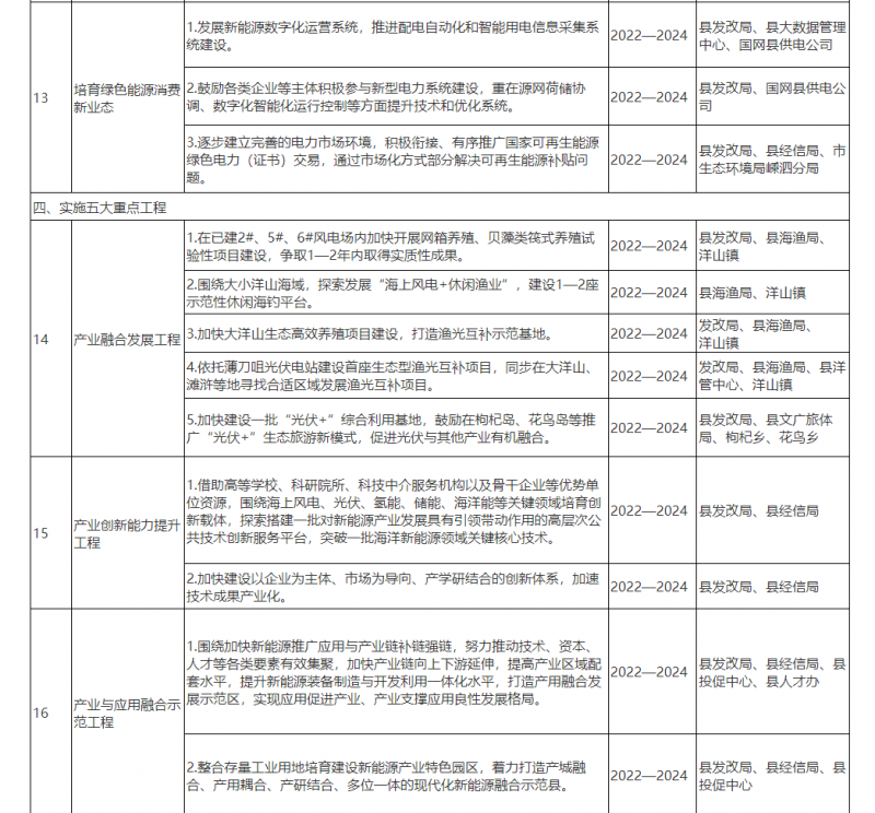 光伏150MW！浙江嵊泗發(fā)布新能源產(chǎn)業(yè)高質(zhì)量發(fā)展三年行動計劃（2022—2024年）