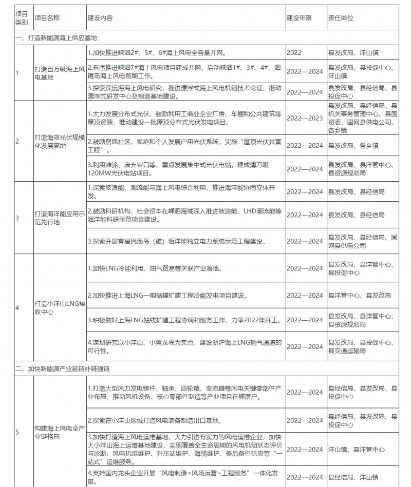 光伏150MW！浙江嵊泗發(fā)布新能源產(chǎn)業(yè)高質(zhì)量發(fā)展三年行動計劃（2022—2024年）