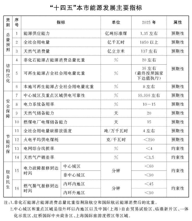 光伏新增2.7GW！上海市印發(fā)能源“十四五”規(guī)劃！