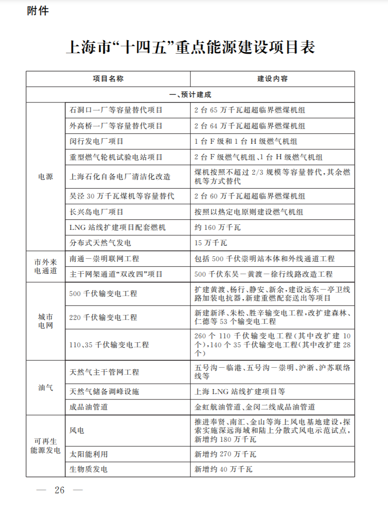 光伏新增2.7GW！上海市印發(fā)能源“十四五”規(guī)劃！