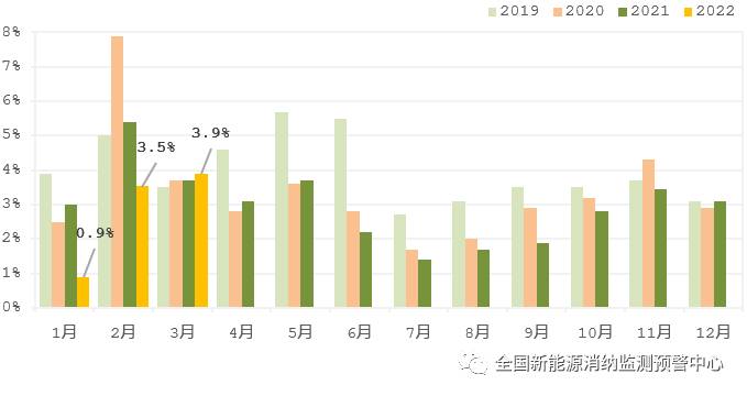 國(guó)家能源局：2022年一季度光伏新增裝機(jī)1321萬(wàn)千瓦，同比增長(zhǎng)138%！