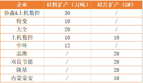 新疆、內(nèi)蒙、云南、江浙、安徽五大基地重塑光伏制造“新版圖”！