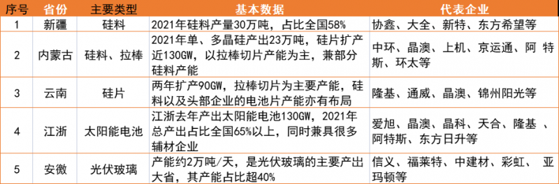 新疆、內(nèi)蒙、云南、江浙、安徽五大基地重塑光伏制造“新版圖”！