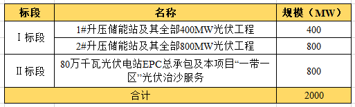 近104億！全國(guó)最大“光伏治沙”基地EPC項(xiàng)目開工建設(shè)