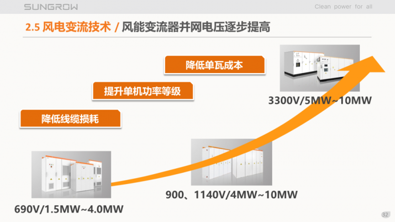 陽光電源趙為：智慧零碳解決方案助力實(shí)現(xiàn)雙碳目標(biāo)！