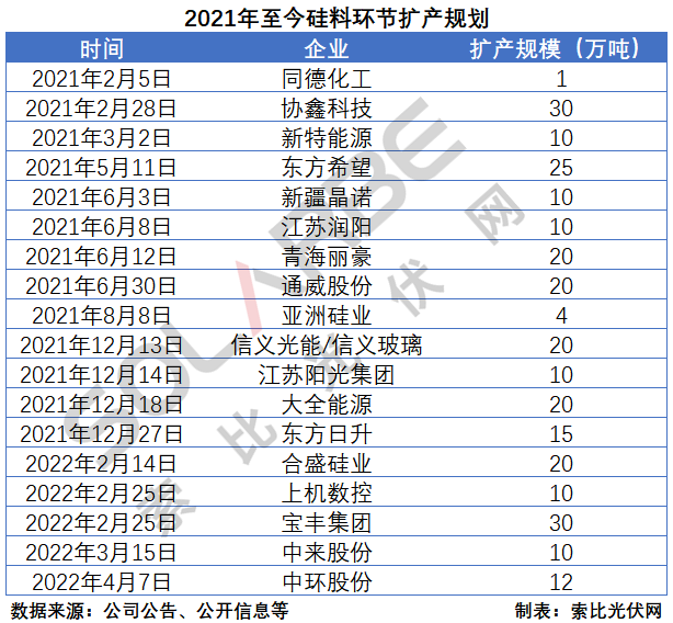 硅料環(huán)節(jié)分析：2022年將再迎“量價齊升”，頭部企業(yè)成本優(yōu)勢顯著