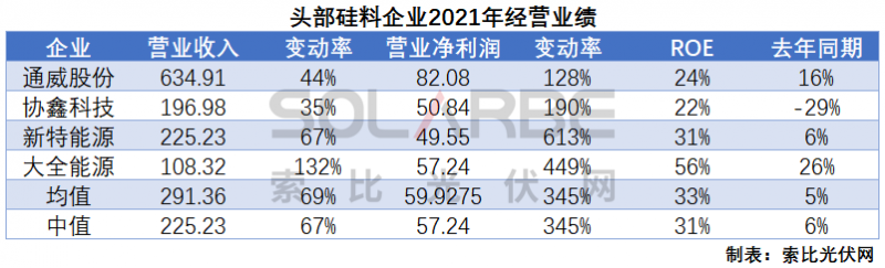 硅料環(huán)節(jié)分析：2022年將再迎“量價齊升”，頭部企業(yè)成本優(yōu)勢顯著