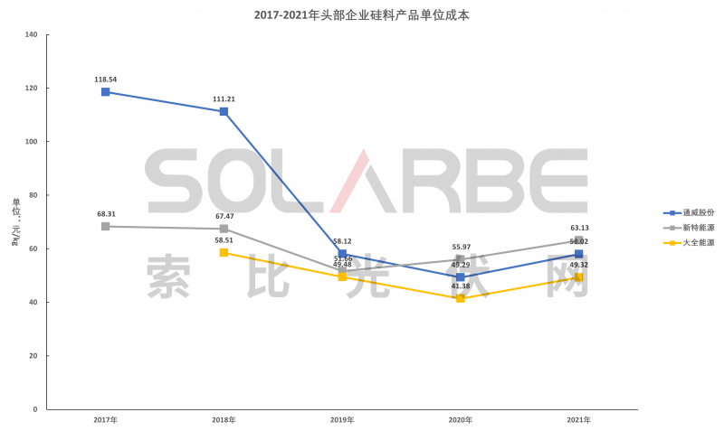 硅料環(huán)節(jié)分析：2022年將再迎“量價齊升”，頭部企業(yè)成本優(yōu)勢顯著