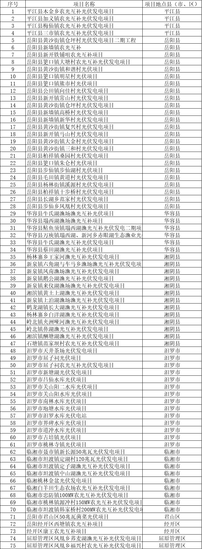 總裝機規(guī)模6415MW！湖南岳陽市公布75個集中式光伏名單