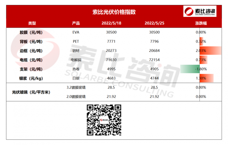 索比光伏輔材價(jià)格指數(shù)：缺乏訂單支撐 輔材供應(yīng)鏈價(jià)格暫穩(wěn) （5月第四周）