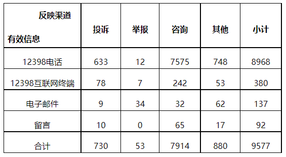 分布式光伏項(xiàng)目上網(wǎng)電費(fèi)結(jié)算、補(bǔ)貼轉(zhuǎn)付不及時(shí)是主要問題！4月12398能源監(jiān)管熱線投訴舉報(bào)處理情況通報(bào)