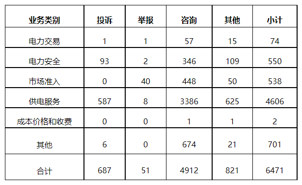 分布式光伏項(xiàng)目上網(wǎng)電費(fèi)結(jié)算、補(bǔ)貼轉(zhuǎn)付不及時(shí)是主要問題！4月12398能源監(jiān)管熱線投訴舉報(bào)處理情況通報(bào)