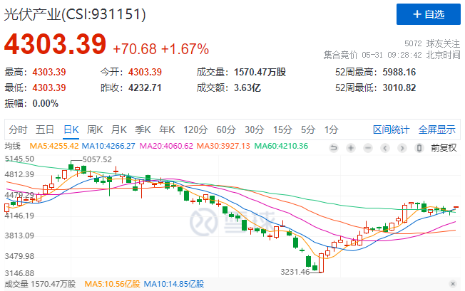 政策利好再度來襲，光伏板塊早盤全線高開！