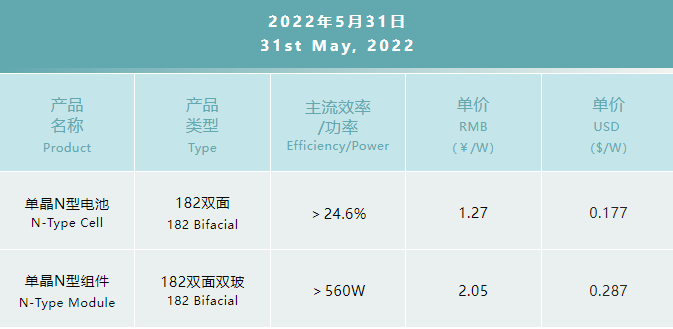 一道N型產(chǎn)品價格公布：182雙面電池1.27元/W，182雙面雙玻組件2.05元/W