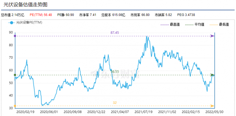 利好頻出，為何投資光伏板塊卻越來越難？