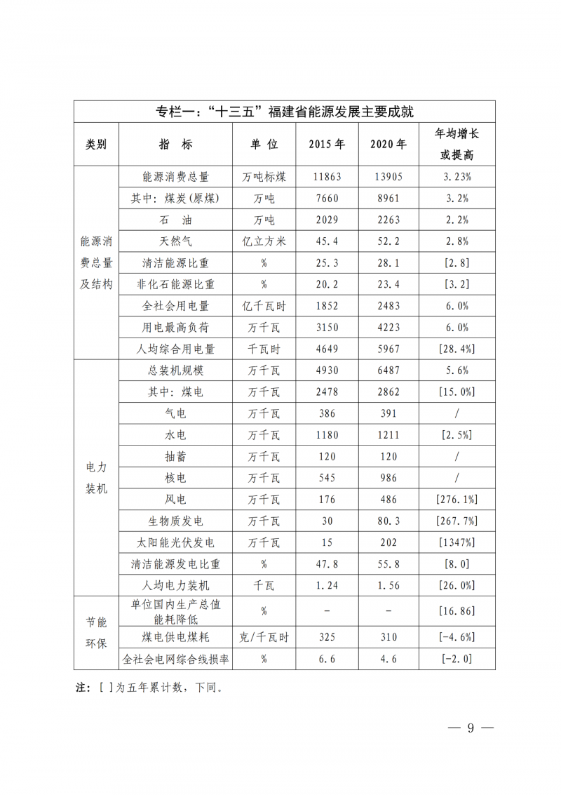 光伏新增300萬千瓦！福建省發(fā)布《“十四五”能源發(fā)展專項(xiàng)規(guī)劃》