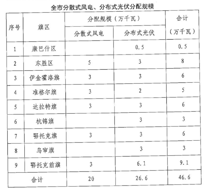 分布式光伏26.6萬千瓦！鄂爾多斯能源局發(fā)布分布式光伏建設(shè)規(guī)模分配通知