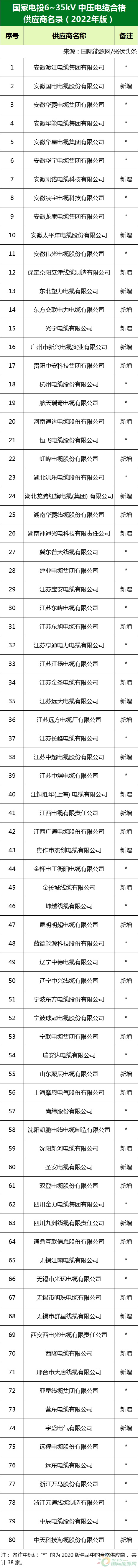 新增53家光伏企業(yè)！2022國(guó)家電投供應(yīng)商名錄完整名單