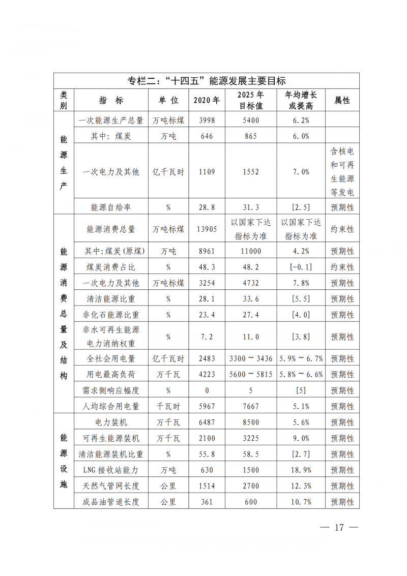 光伏新增300萬千瓦！福建省發(fā)布《“十四五”能源發(fā)展專項(xiàng)規(guī)劃》