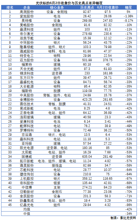 這些光伏標(biāo)的，股價即將創(chuàng)歷史新高！