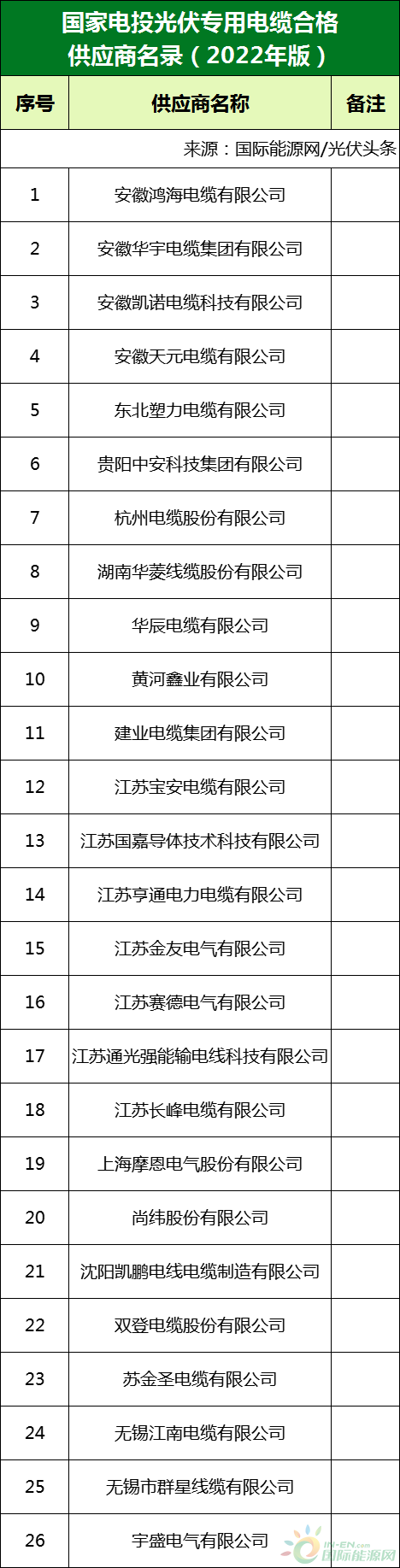 新增53家光伏企業(yè)！2022國(guó)家電投供應(yīng)商名錄完整名單