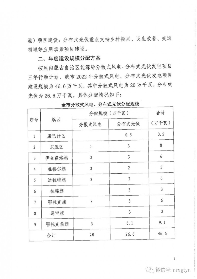 分布式光伏26.6萬千瓦！鄂爾多斯能源局發(fā)布分布式光伏建設(shè)規(guī)模分配通知