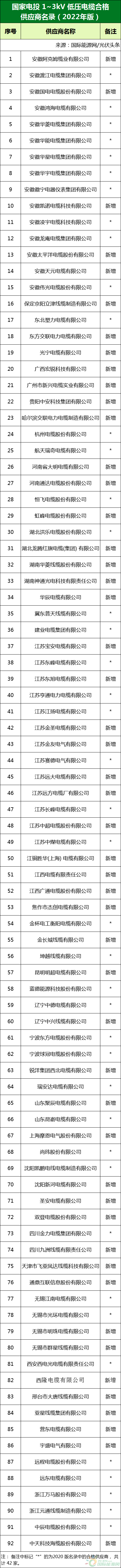 新增53家光伏企業(yè)！2022國(guó)家電投供應(yīng)商名錄完整名單