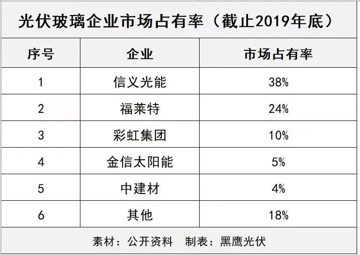 產(chǎn)能瘋狂擴展！光伏玻璃“元年”已至？