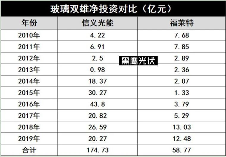 產(chǎn)能瘋狂擴展！光伏玻璃“元年”已至？