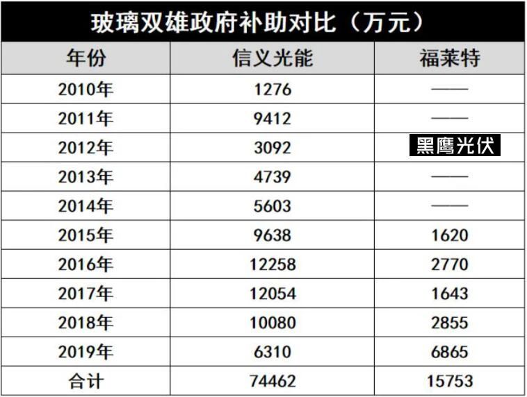 產(chǎn)能瘋狂擴展！光伏玻璃“元年”已至？