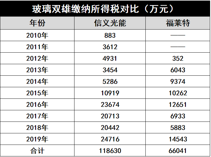 產(chǎn)能瘋狂擴展！光伏玻璃“元年”已至？