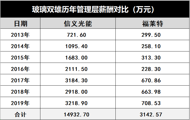 產(chǎn)能瘋狂擴展！光伏玻璃“元年”已至？