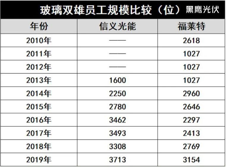 產(chǎn)能瘋狂擴展！光伏玻璃“元年”已至？