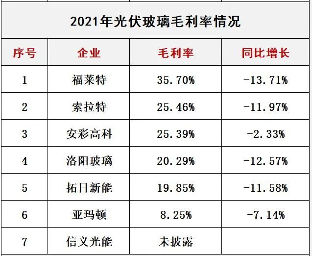 產(chǎn)能瘋狂擴展！光伏玻璃“元年”已至？