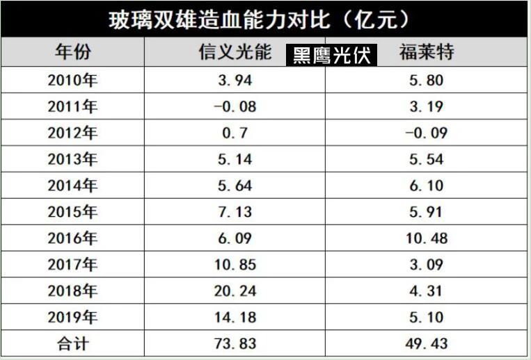 產(chǎn)能瘋狂擴展！光伏玻璃“元年”已至？