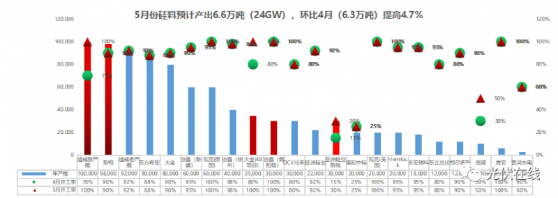 五月份光伏全產(chǎn)業(yè)鏈供需關(guān)系的匯總與分析